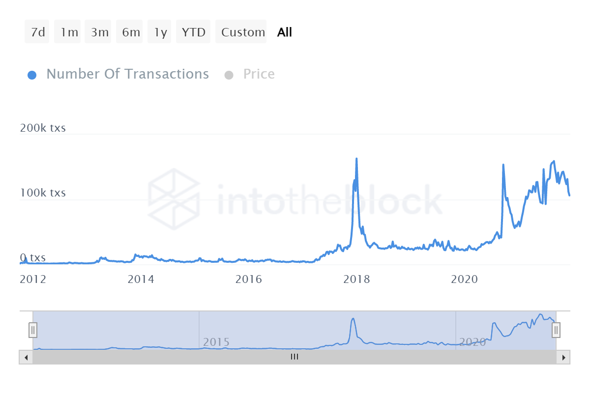 LTC | number of transactions