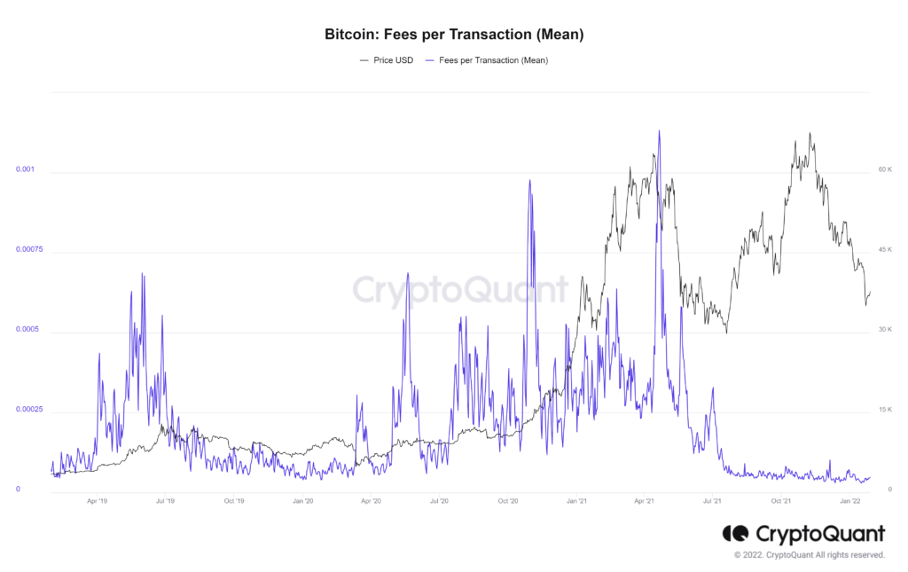 Bitcoin Fees per Transaction (Mean)