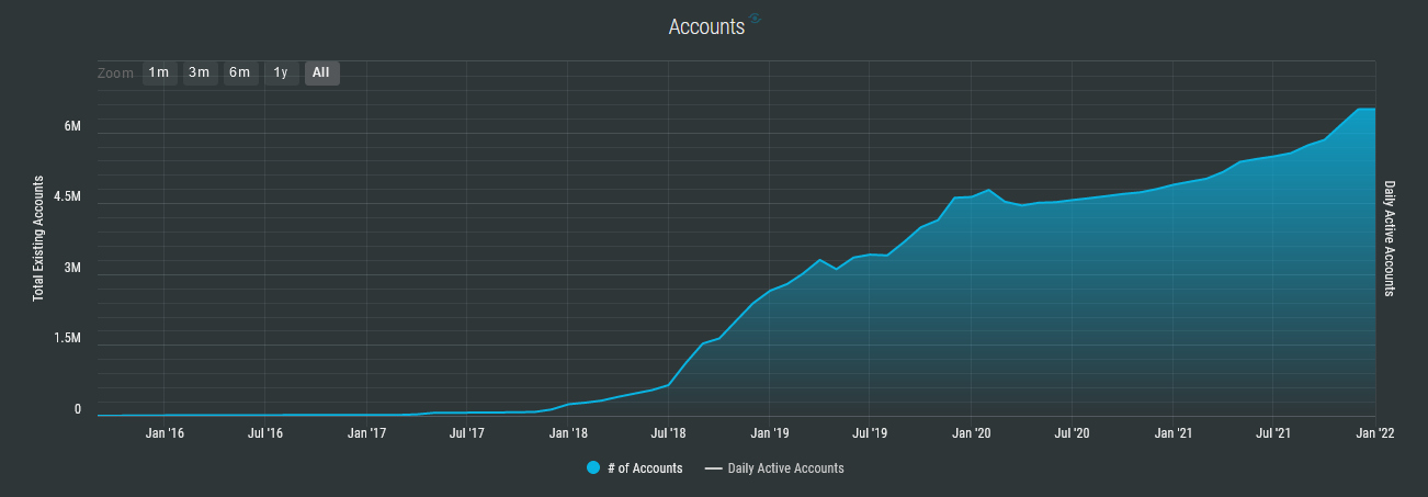 Number of Accounts - Stellar