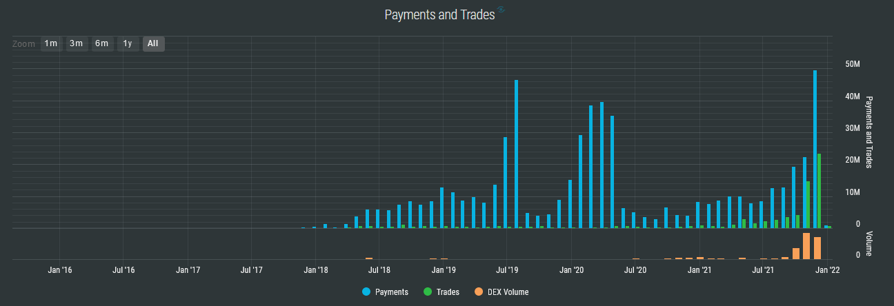 Payments and Trades - Stellar
