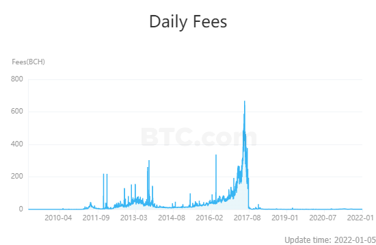 Daily fees BCH
